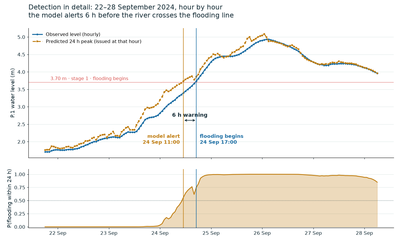 Hour-by-hour detail of the detection window, 22–28 September
2024