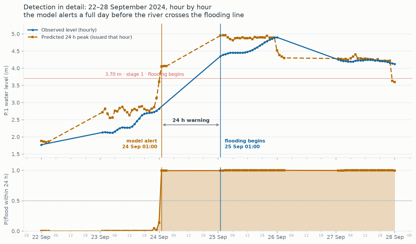 Hour-by-hour detail of the detection window, 22–28 September
2024