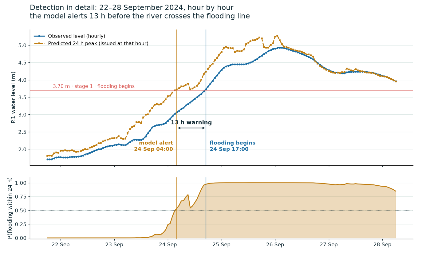 Hour-by-hour detail of the detection window, 22–28 September
2024