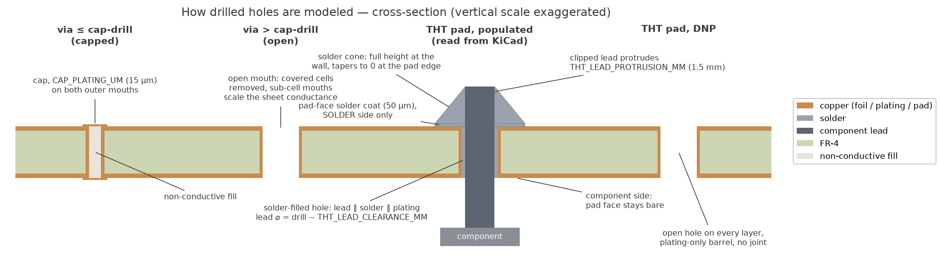 How drilled holes are modeled — cross-section